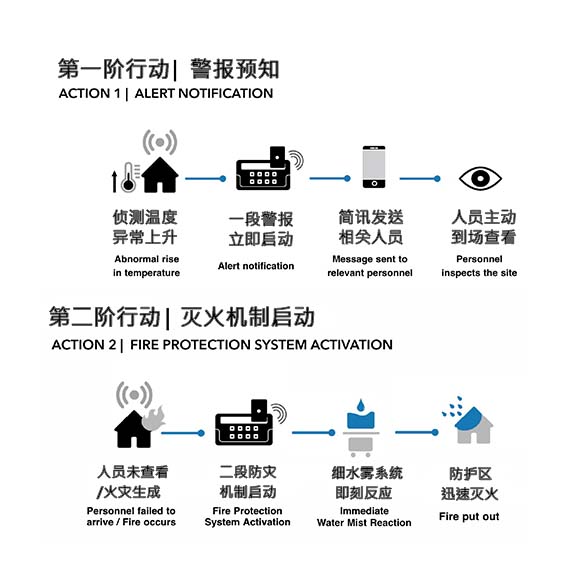 警报预知、灭火机制启动