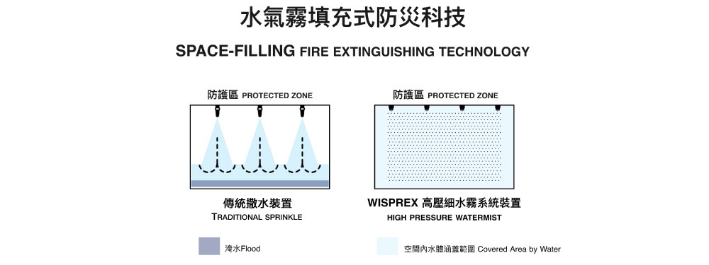水氣霧填充式防災科技