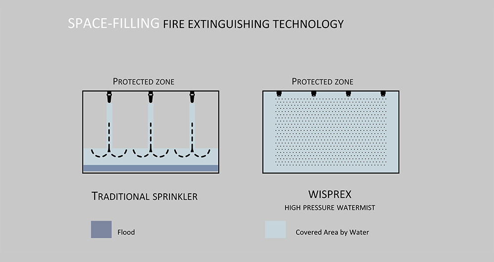 Space-filling Fire Extinguishing Technology