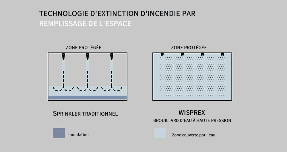 TECHNOLOGIE D'EXTINCTION D'INCENDIE PAR