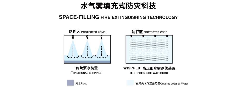 水气雾填充式防灾科技