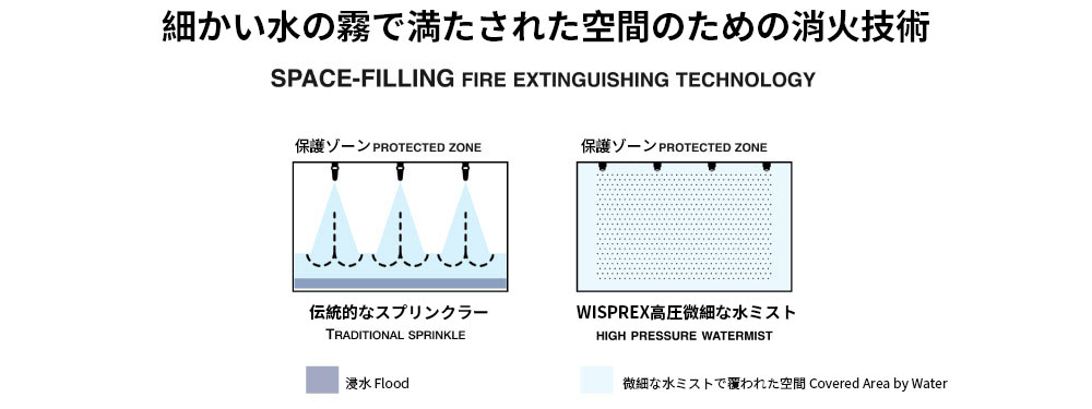 細かい水の霧で満たされた空間のための消火技術