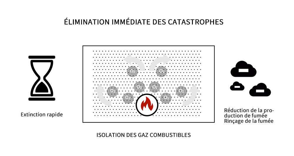 ÉLIMINATION IMMÉDIATE DES CATASTROPHES