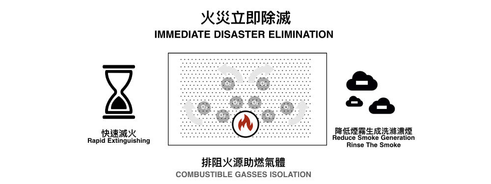 WISPREX細水霧科技-火災立刻除滅