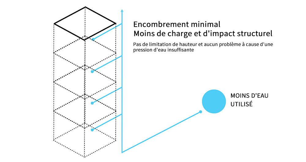 Technologie de brouillard d'eau à haute pression WISPREX-Moins de charge et d'impact structurel